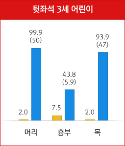 뒷좌석 3세 어린이 신체 상해 확률 표