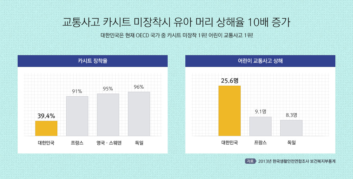 교통사고 카시트 미장착시 유아 머리 상해율 10배 증가! 대한민국은 현재 OECD 국가 중 카시트 미장착 1위! 어린이 교통사고 1위!