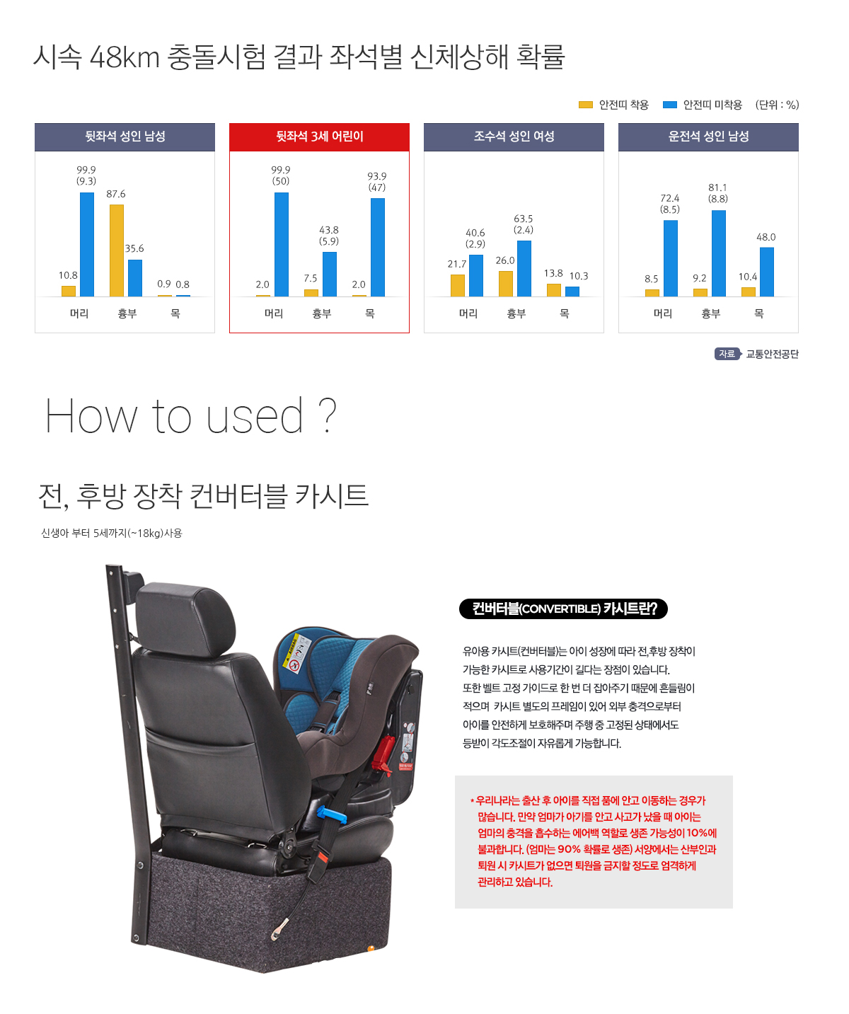 나라별 카시트 장착률 현재 대한민국의 어린이 카시트 장착률은 유럽과 비교하여 현저히 낮은 수준입니다. 시속 48km로 달리다 사고가 났을시 3세 어린이가 카시트를 사용하지 않았을 때에 중상을 입을 확률은 어린이카시트 사용시 보다 50배가 높습니다. 카시트 장착률 독일 98%, 호주 90%, 영국 89%, 스웨덴 84%, 대한민국 9.4% 입니다.