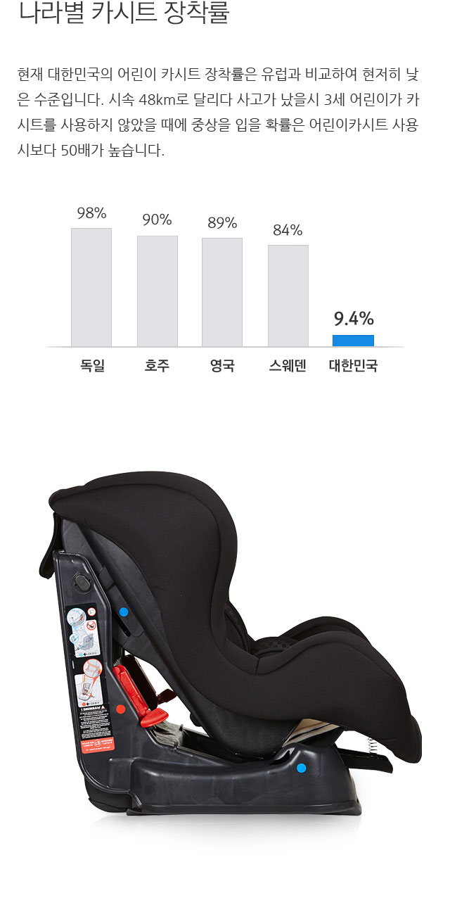 나라별 카시트 장착률 현재 대한민국의 어린이 카시트 장착률은 유럽과 비교하여 현저히 낮은 수준입니다. 시속 48km로 달리다 사고가 났을시 3세 어린이가 카시트를 사용하지 않았을 때에 중상을 입을 확률은 어린이카시트 사용시 보다 50배가 높습니다. 카시트 장착률 독일 98%, 호주 90%, 영국 89%, 스웨덴 84%, 대한민국 9.4% 입니다.
