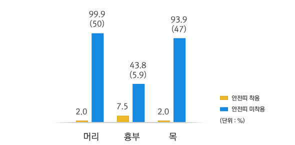 시속 48km 충돌시험 결과 신체상해확률 그래프