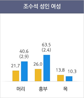 조수석 성인 여성 상해 그래프