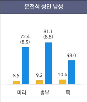 운전석 성인 남성 상해 그래프