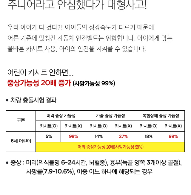 주니어라고 안심했다가 대형사고! 우리 아이가 다 컸다?! 아이들의 성장속도가 다르기 때문에 어른 기준에 맞춰진 자동차 안전벨트는 위험합니다. 아이에게 맞는 올바른 카시트 사용, 아이의 안전을 지켜줄 수 있습니다.